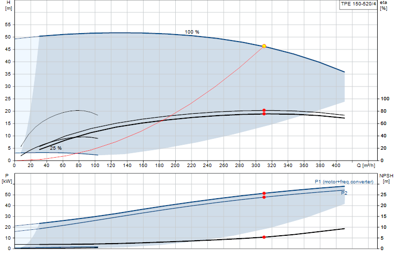 Curva di prestazione TPE 150-520/4