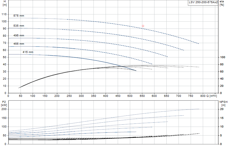 Curva di prestazione LSV 250-200-575Ax2