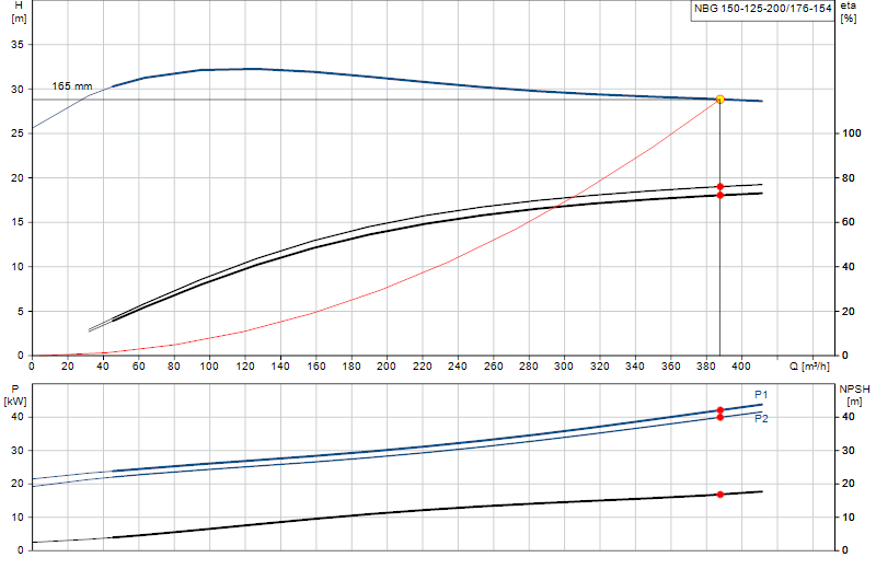 Curva de rendimiento NBG 150-125-200/176-154