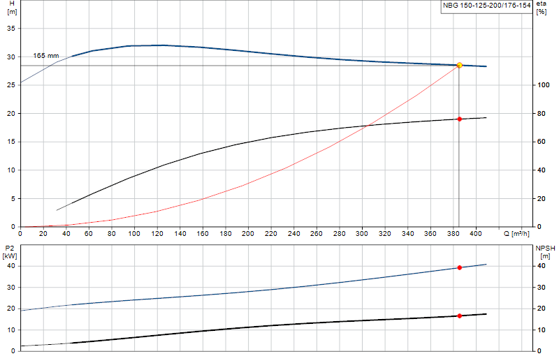 Curva di prestazione NBG 150-125-200/176-154