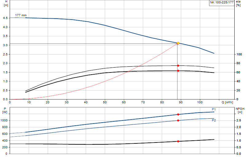 Performance curve NK 100-225/177