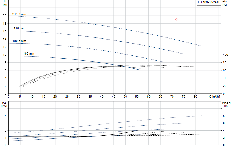Curva di prestazione LS 100-80-241E