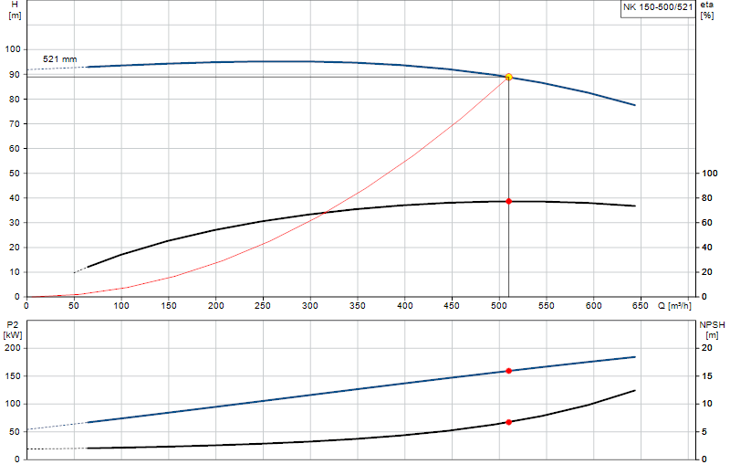 Curva de rendimiento NK 150-500/521