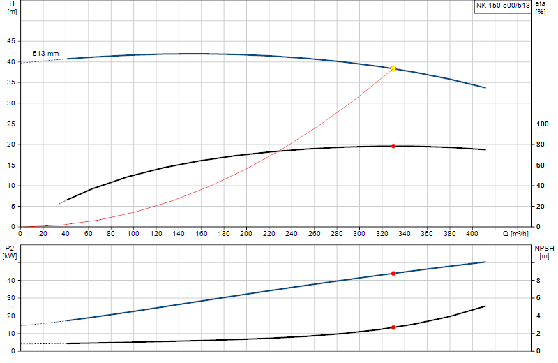 Curva di prestazione NK 150-500/513