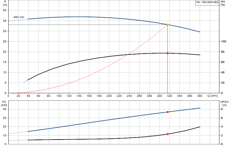 Curva di prestazione NK 150-500/483