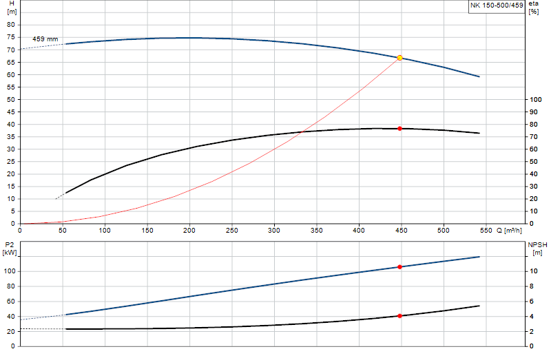 Kennlinie NK 150-500/459