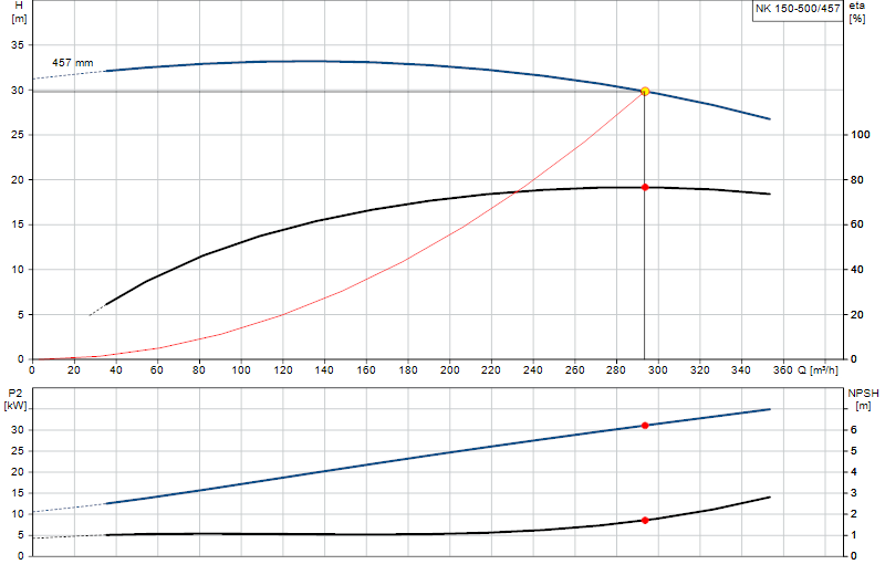 Curva de rendimiento NK 150-500/457