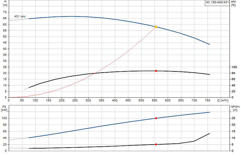 Curva di prestazione NK 150-400/431