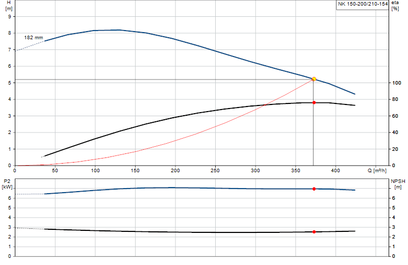 Curva di prestazione NK 150-200/210-154