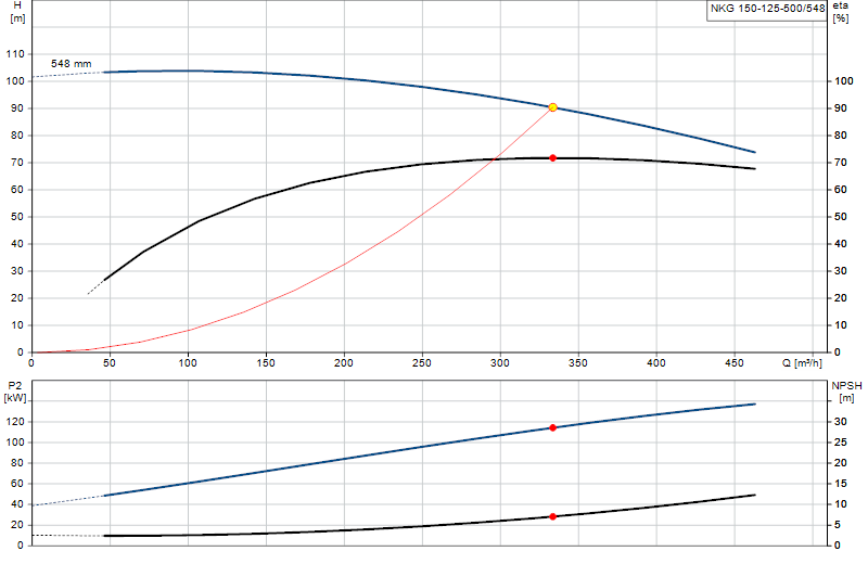 Performance curve NKG 150-125-500/548