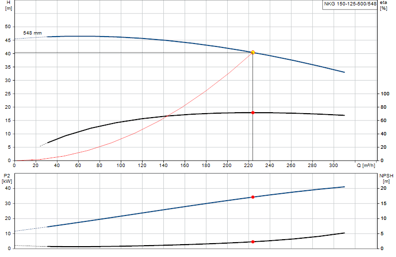 Curva di prestazione NKG 150-125-500/548