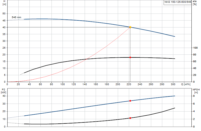 Curva di prestazione NKG 150-125-500/546