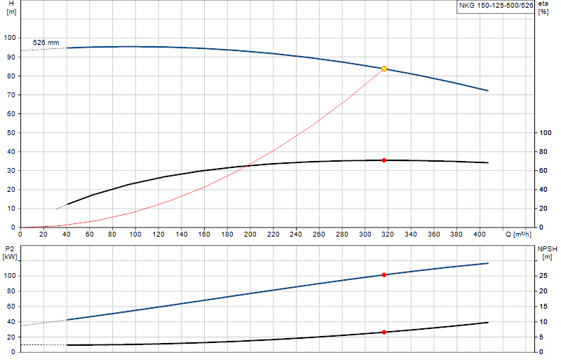 Performance curve NKG 150-125-500/526