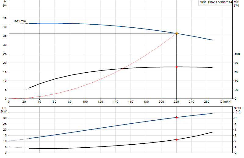 Curva di prestazione NKG 150-125-500/524