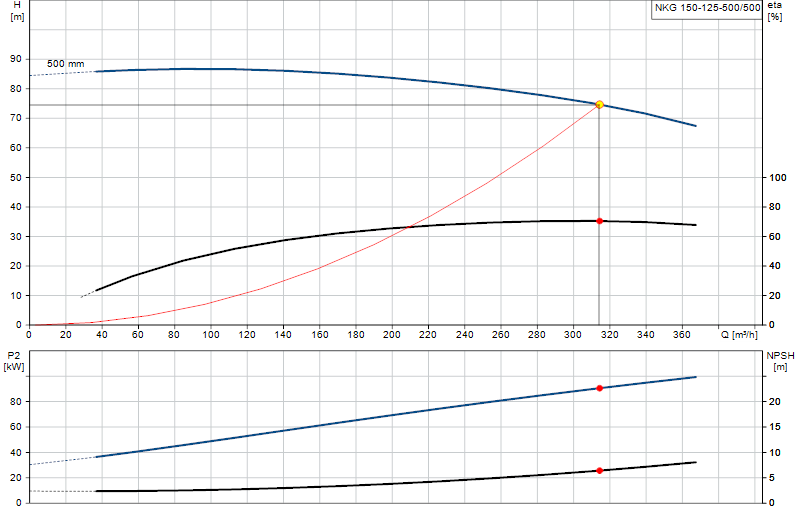 Kennlinie NKG 150-125-500/500