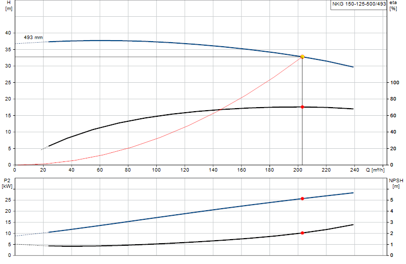 Curva di prestazione NKG 150-125-500/493
