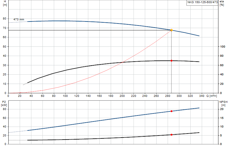 Curva di prestazione NKG 150-125-500/473