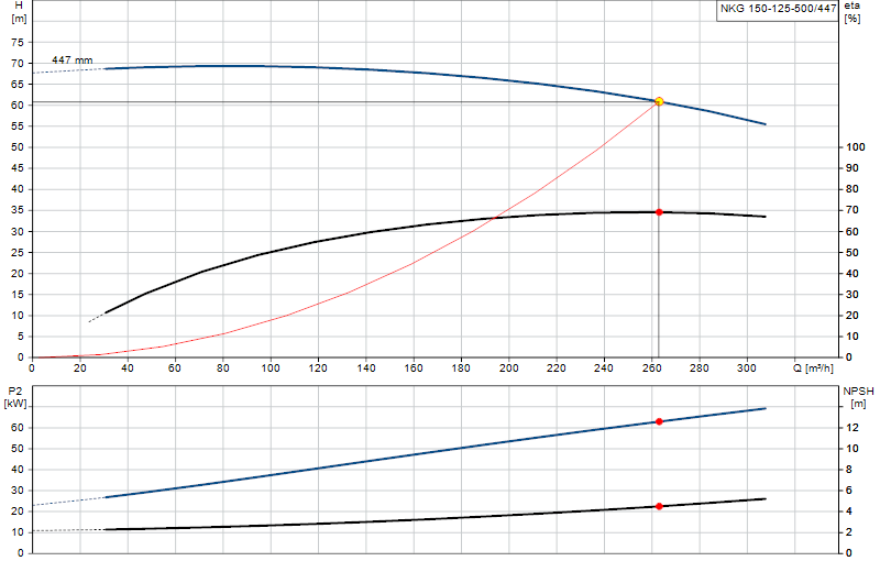 Courbe de performance NKG 150-125-500/447