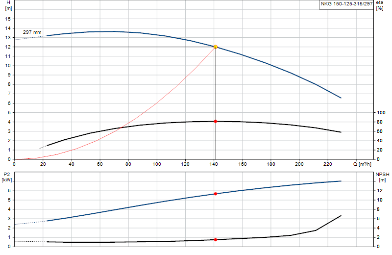 Curva di prestazione NKG 150-125-315/297
