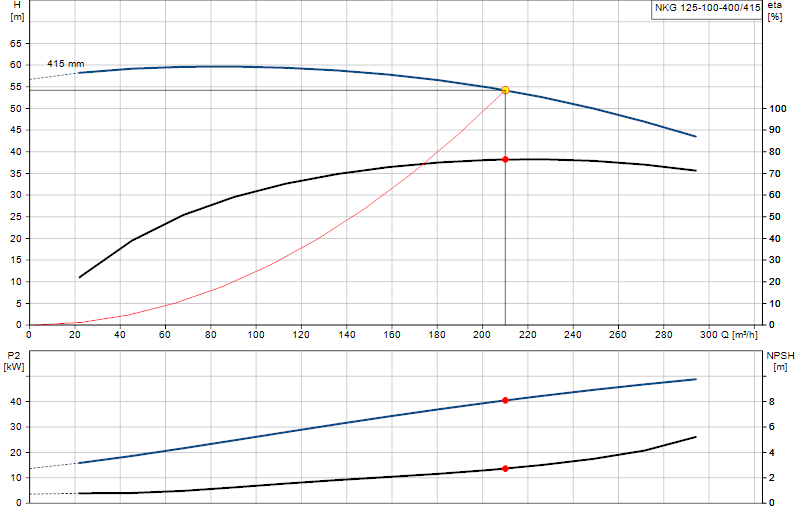 Curva de rendimiento NKG 125-100-400/415