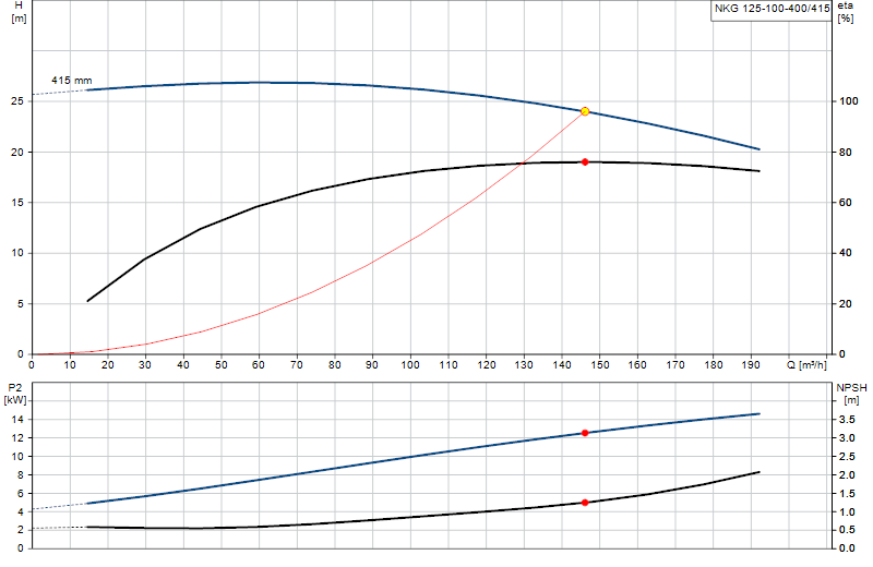 Curva di prestazione NKG 125-100-400/415