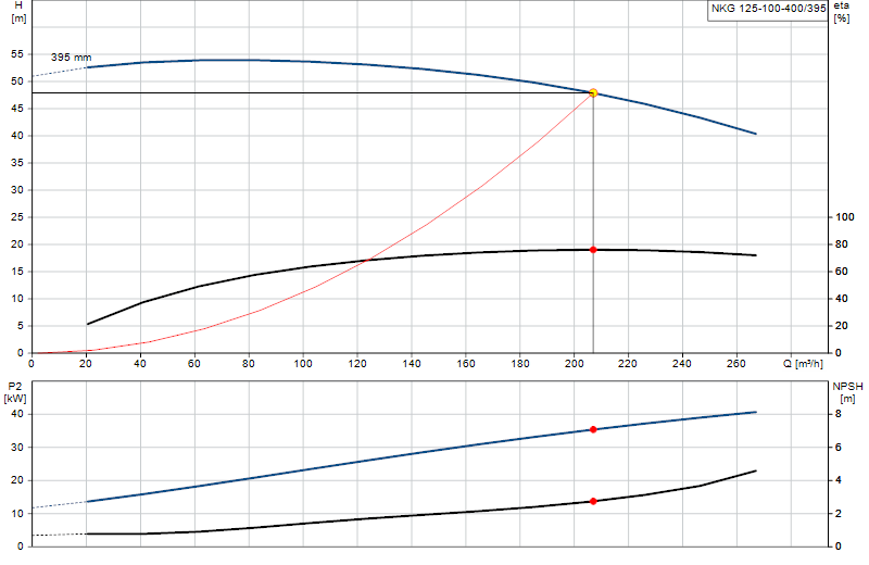 Curva di prestazione NKG 125-100-400/395