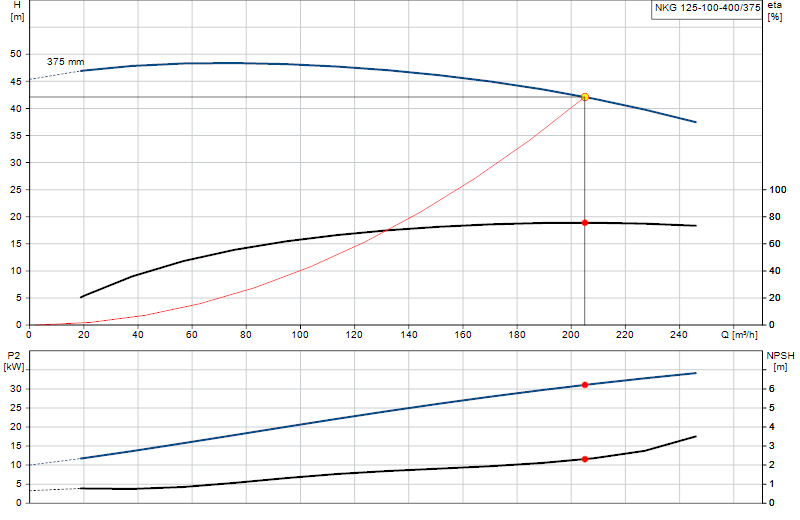 Curva di prestazione NKG 125-100-400/375