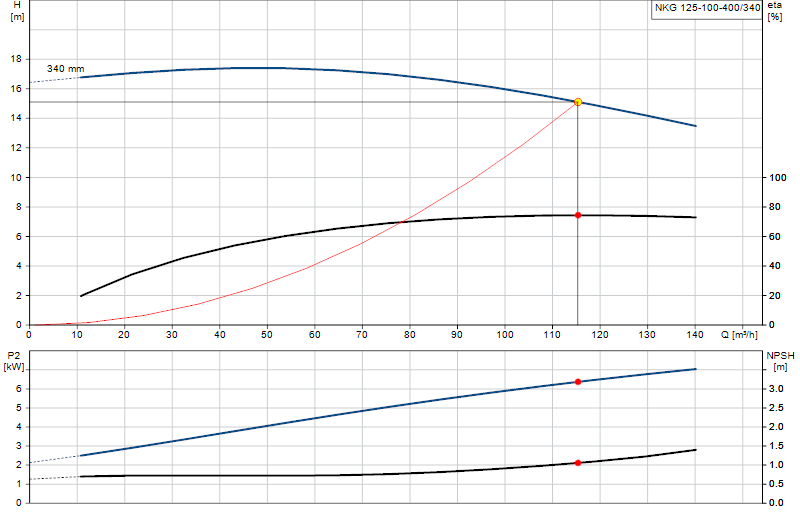 Courbe de performance NKG 125-100-400/340