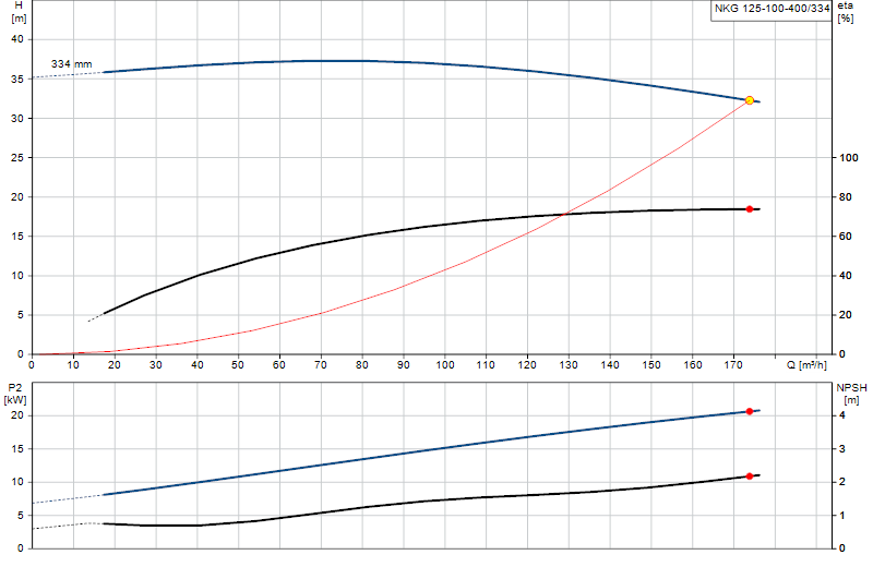 Courbe de performance NKG 125-100-400/334