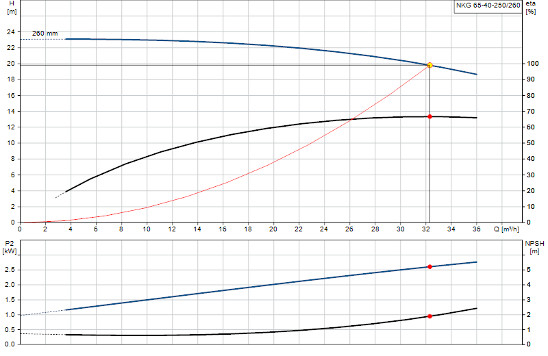Curva di prestazione NKG 65-40-250/260