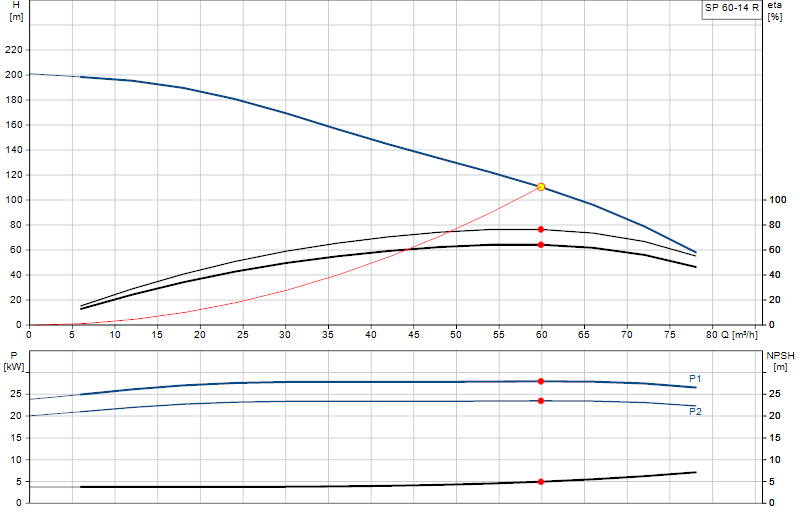 Performance curve SP 60-14 R