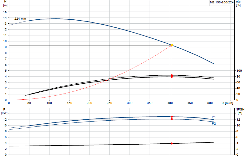 Curva di prestazione NB 150-200/224