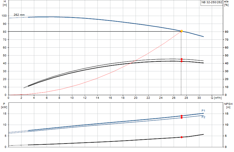 Performance curve NB 32-250/262