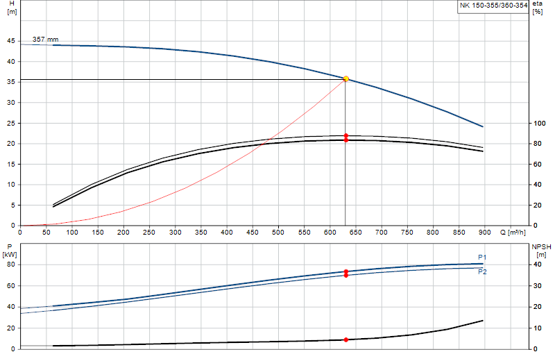 Curva di prestazione NK 150-355/360-354