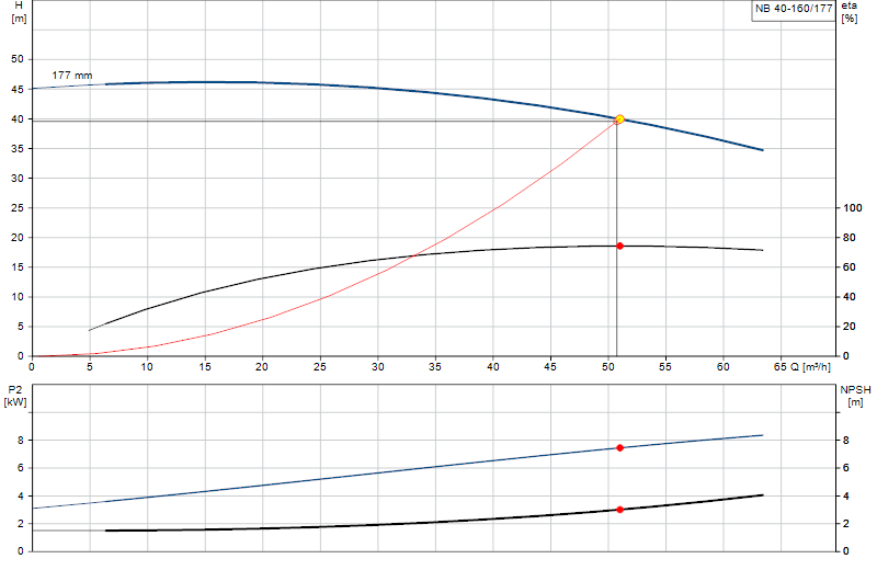 Performance curve NB 40-160/177