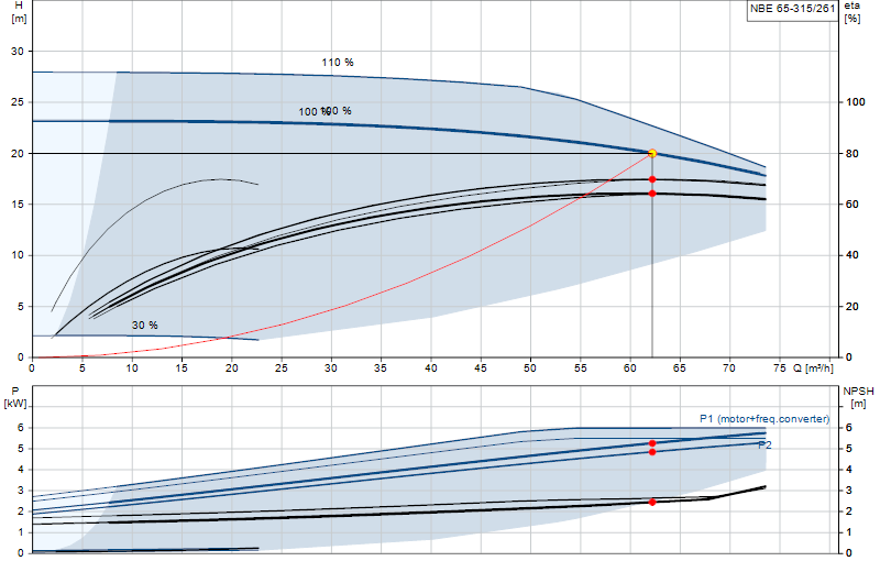 Curva di prestazione NBE 65-315/261