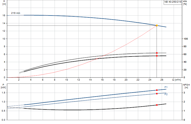 Performance curve NB 40-250/219