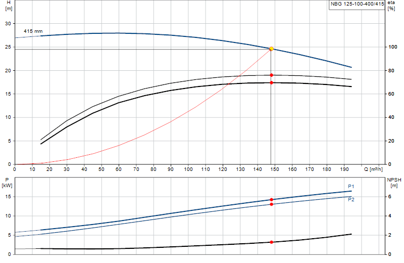 Curva di prestazione NBG 125-100-400/415
