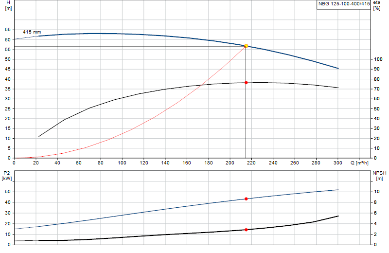 Curva di prestazione NBG 125-100-400/415