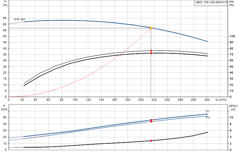 Curva di prestazione NBG 125-100-400/415