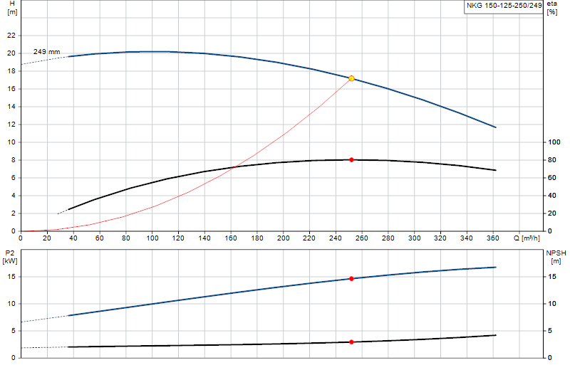 Curva di prestazione NKG 150-125-250/249