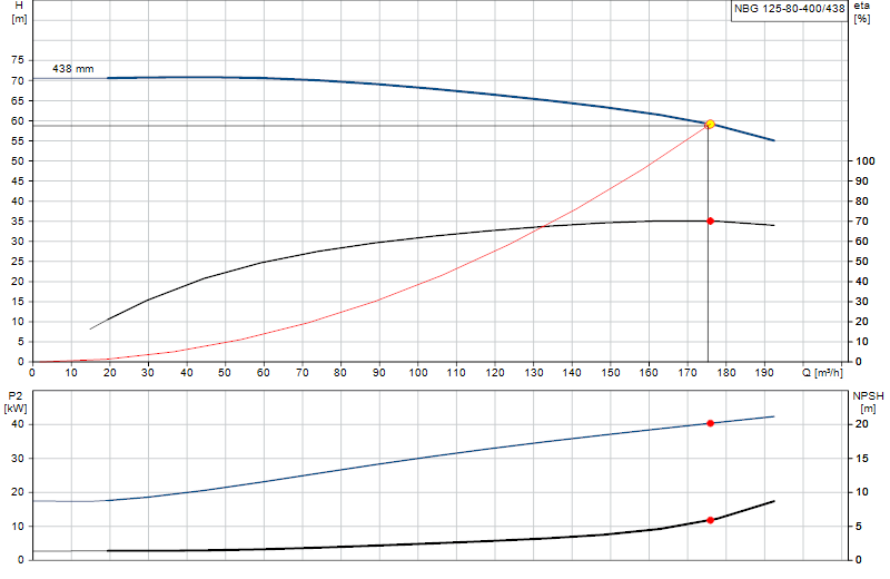 Curva di prestazione NBG 125-80-400/438