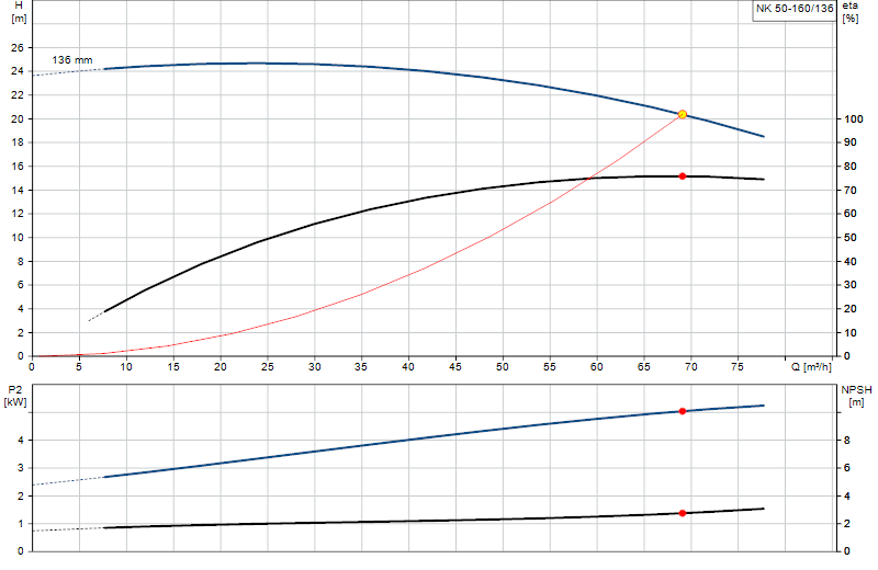 Performance curve NK 50-160/136