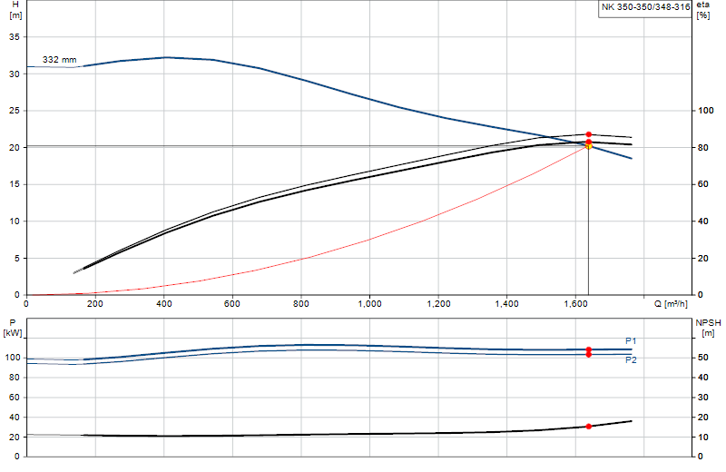 Performance curve NK 350-350/348-316