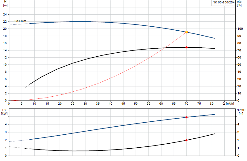 Curva de rendimiento NK 65-250/254