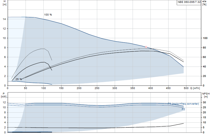 Curva di prestazione NBE 060-095/7.32