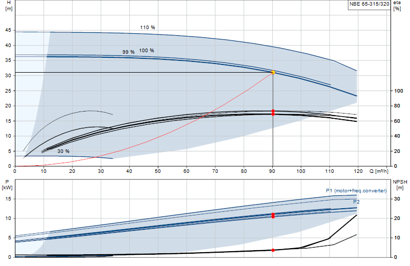 Performance curve NBE 65-315/320