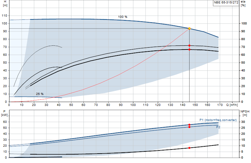 Performance curve NBE 65-315/272