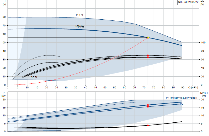 Curva di prestazione NBE 50-250/222