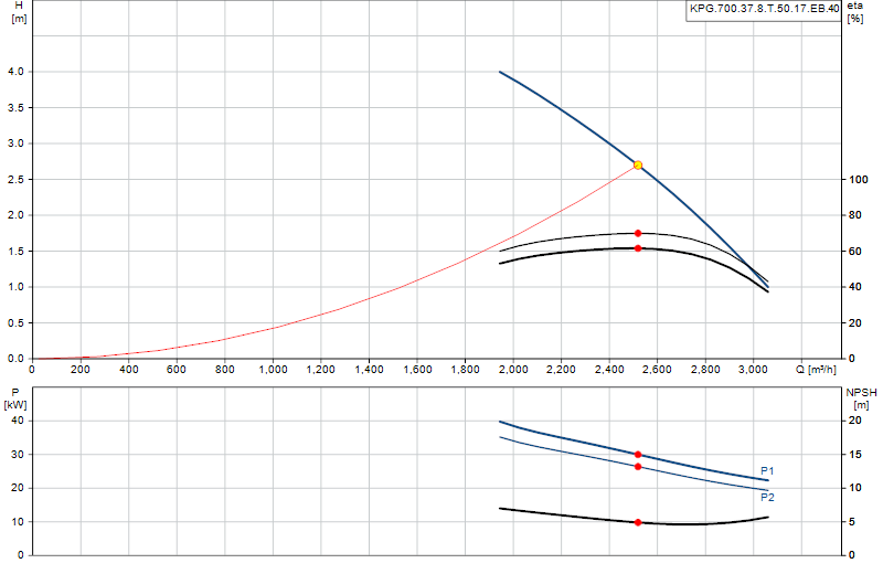 Curva di prestazione KPG.700.37.8.T.50.17.EB.40